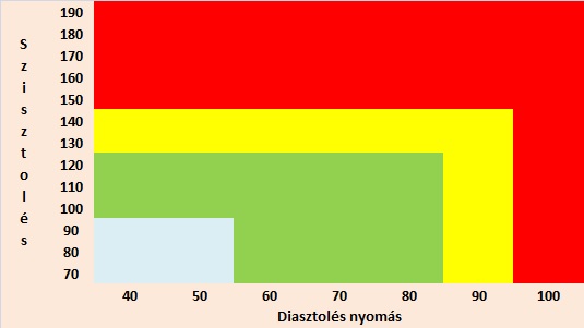 A vérnyomás szisztolés és diasztolés értéke csoportosítva