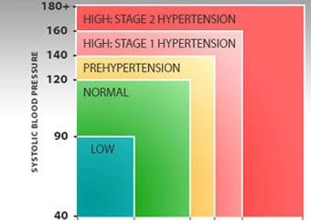 Vérnyomáscsökkentő módszerek Új értékek a magas vérnyomás (hipertónia) számításában.